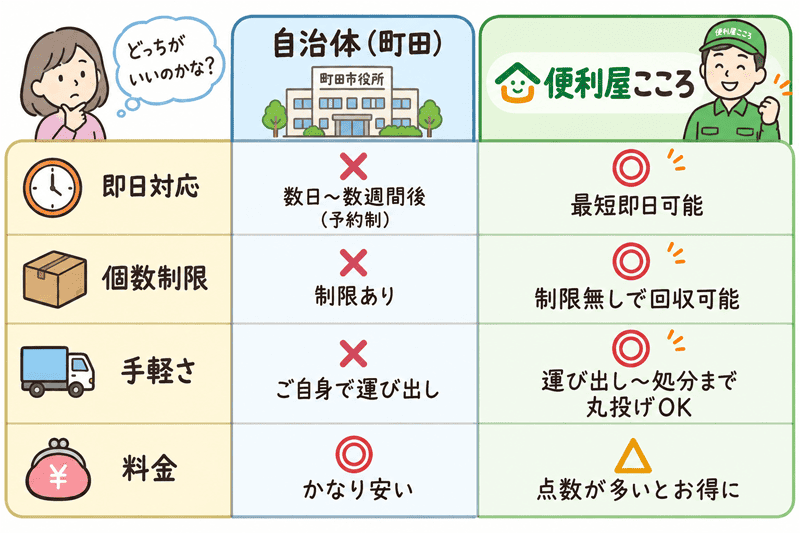 自治体で便利屋こころの処分費用を比較